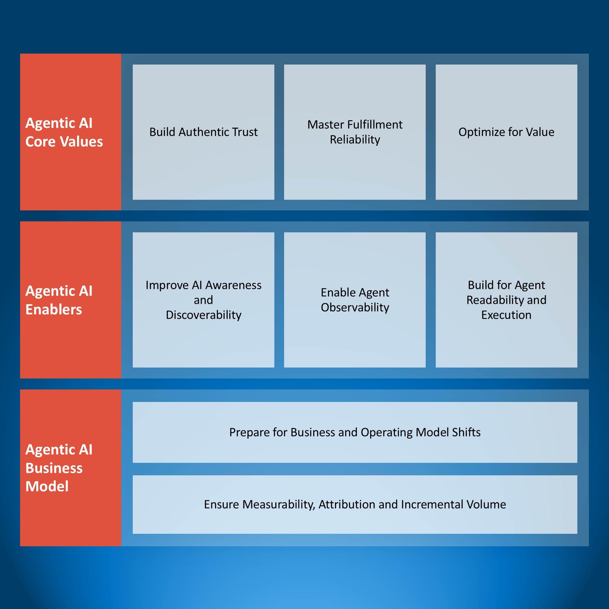 Diagram of agentic AI values, enablers, and business model