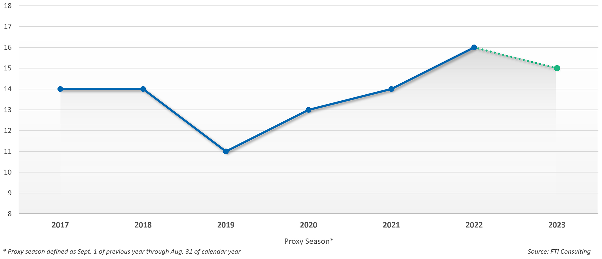 Figure 2: Full Scale Proxy Contests