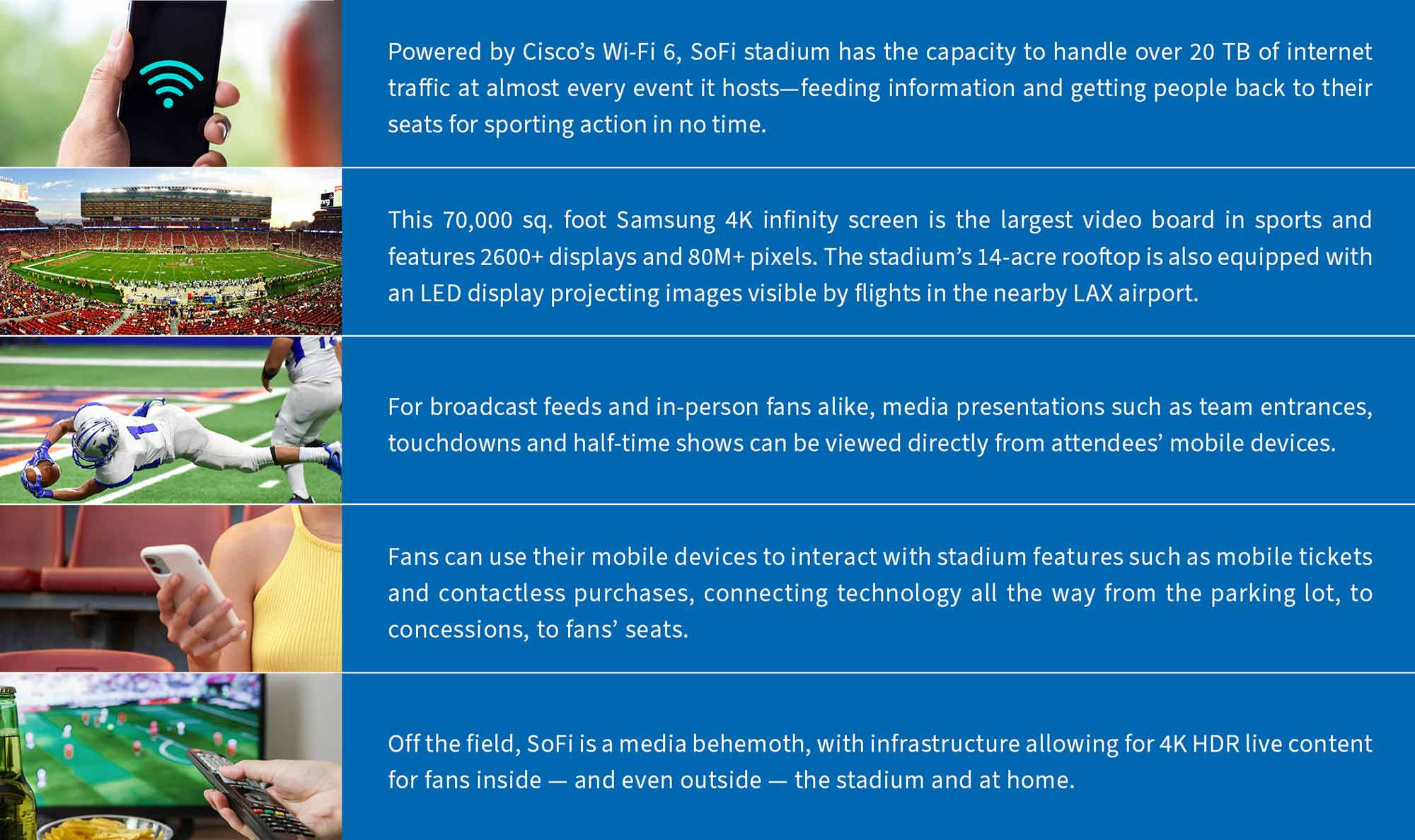 SoFi Stadium tech: Wi-Fi 6, 4K screen, rooftop LED, mobile features, 4K HDR streaming.