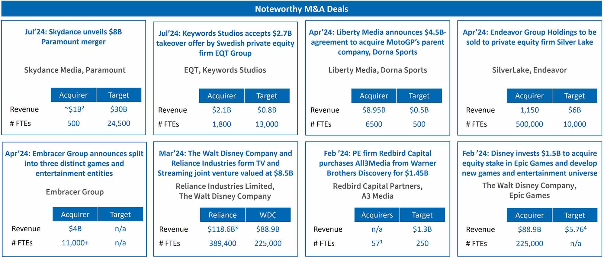 2024 M&A: Skydance–Paramount, Liberty–Dorna, Disney–Reliance, Disney–Epic.