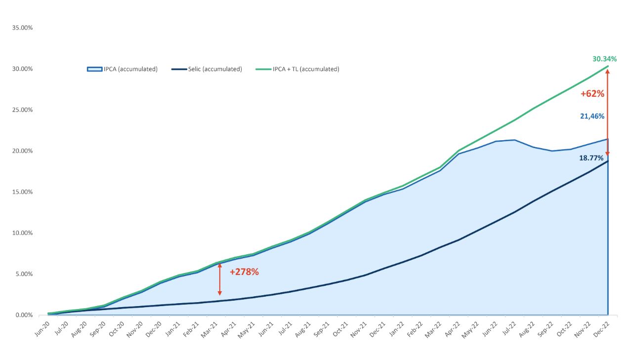 brazil new legal rate graph 2
