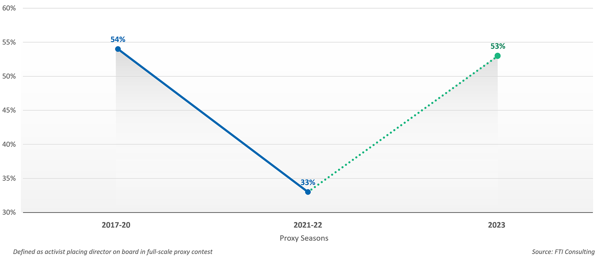 Figure 4: Activists' Success Rate