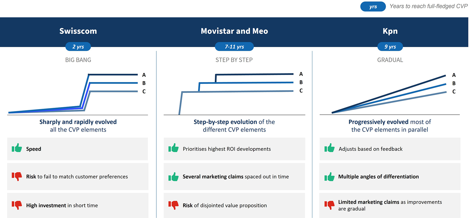 Chart comparing CVP timelines for Swisscom, Movistar, Meo and KPN, with pros and cons listed for each approach.