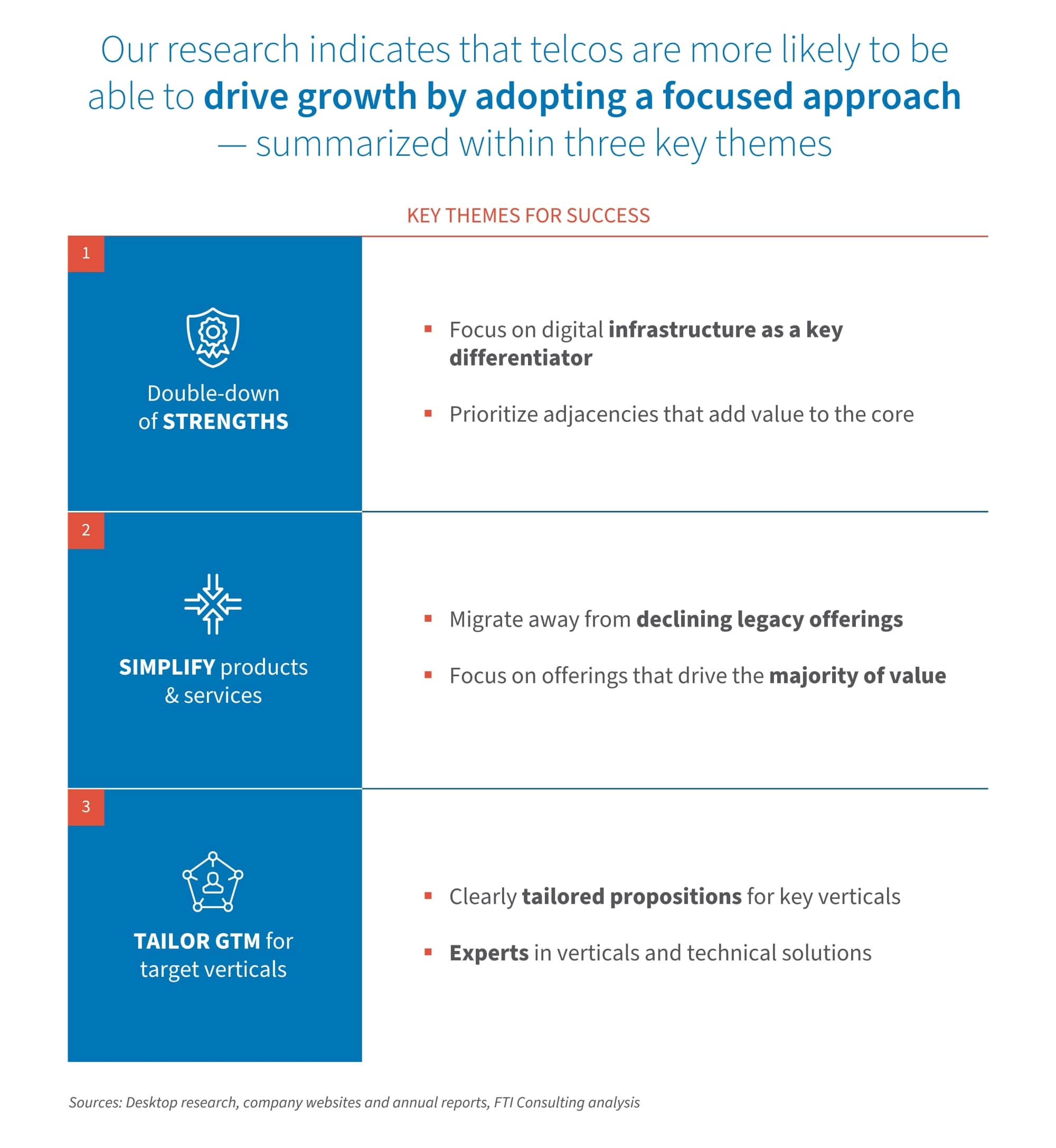 Summarizing the three key themes to drive telcos growth by adopting a focused approach.