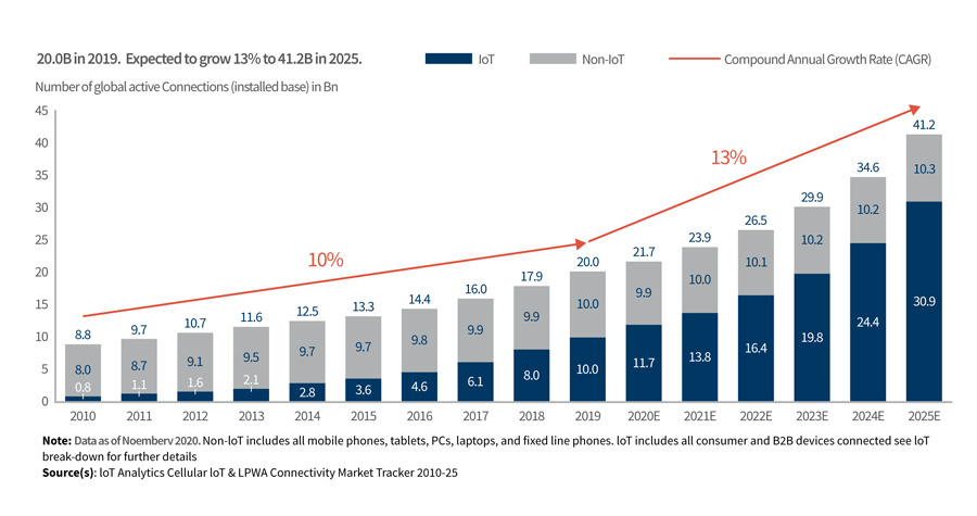 Telecom Transformation Agenda for the 2020’s - Chart 2