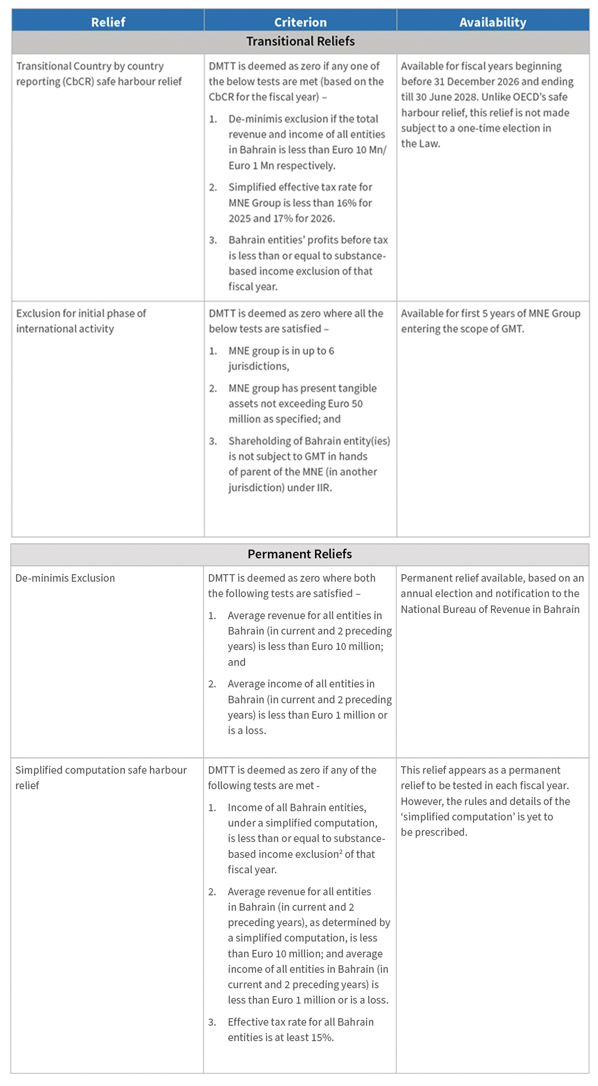 Table outlining specific reliefs from the levy of DMTT