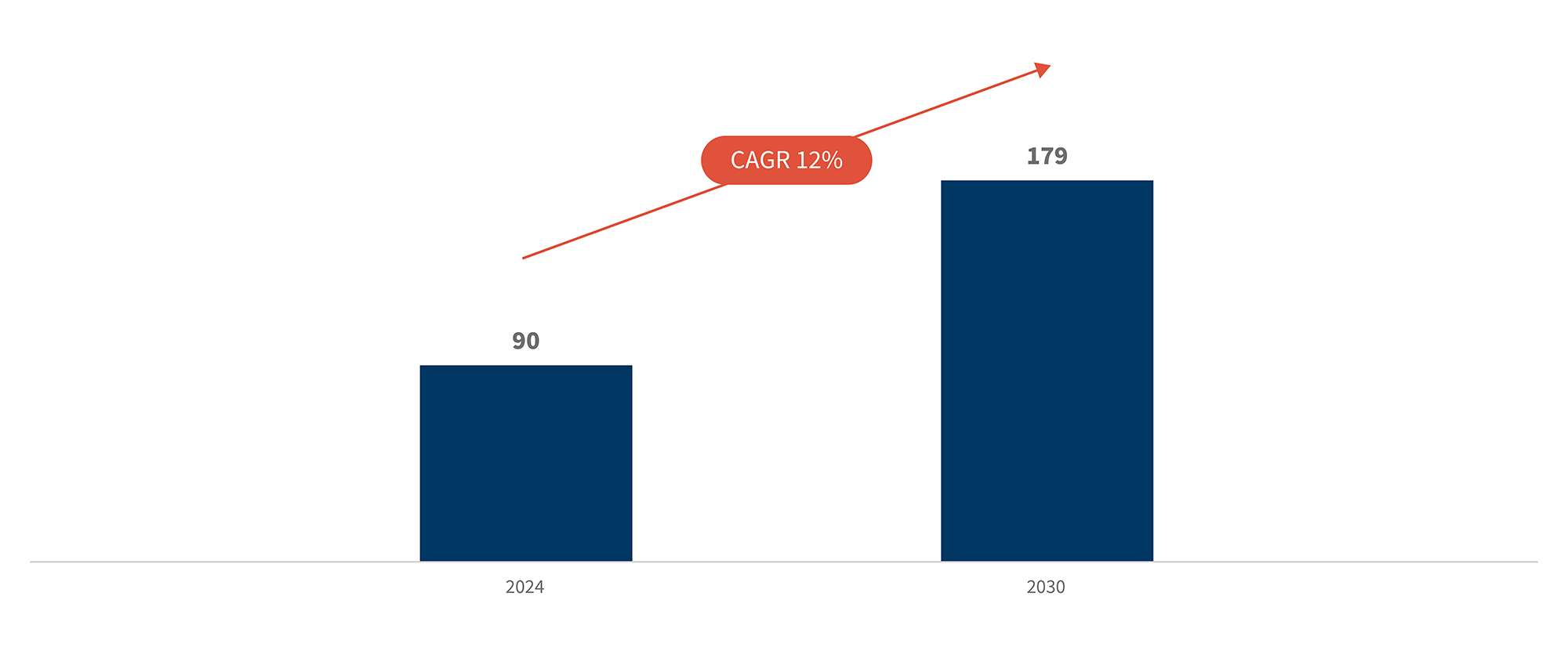 Bar graph showing projected growth from 2024 to 2030 with values 90 to 179 and a CAGR of 12% indicated by arrow.