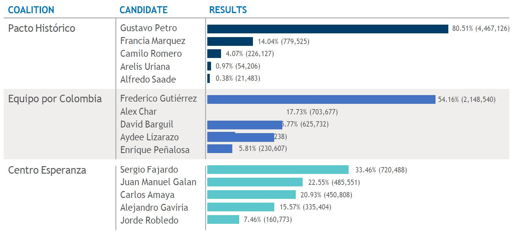 Presidential Candidate Consultation Results