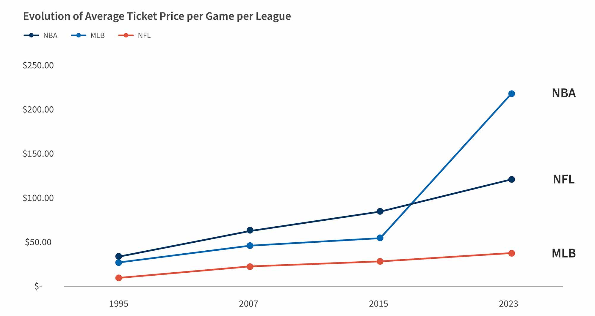 Line graph of average ticket prices (1995–2023): NBA rises fastest, NFL steady, MLB slowest increase.