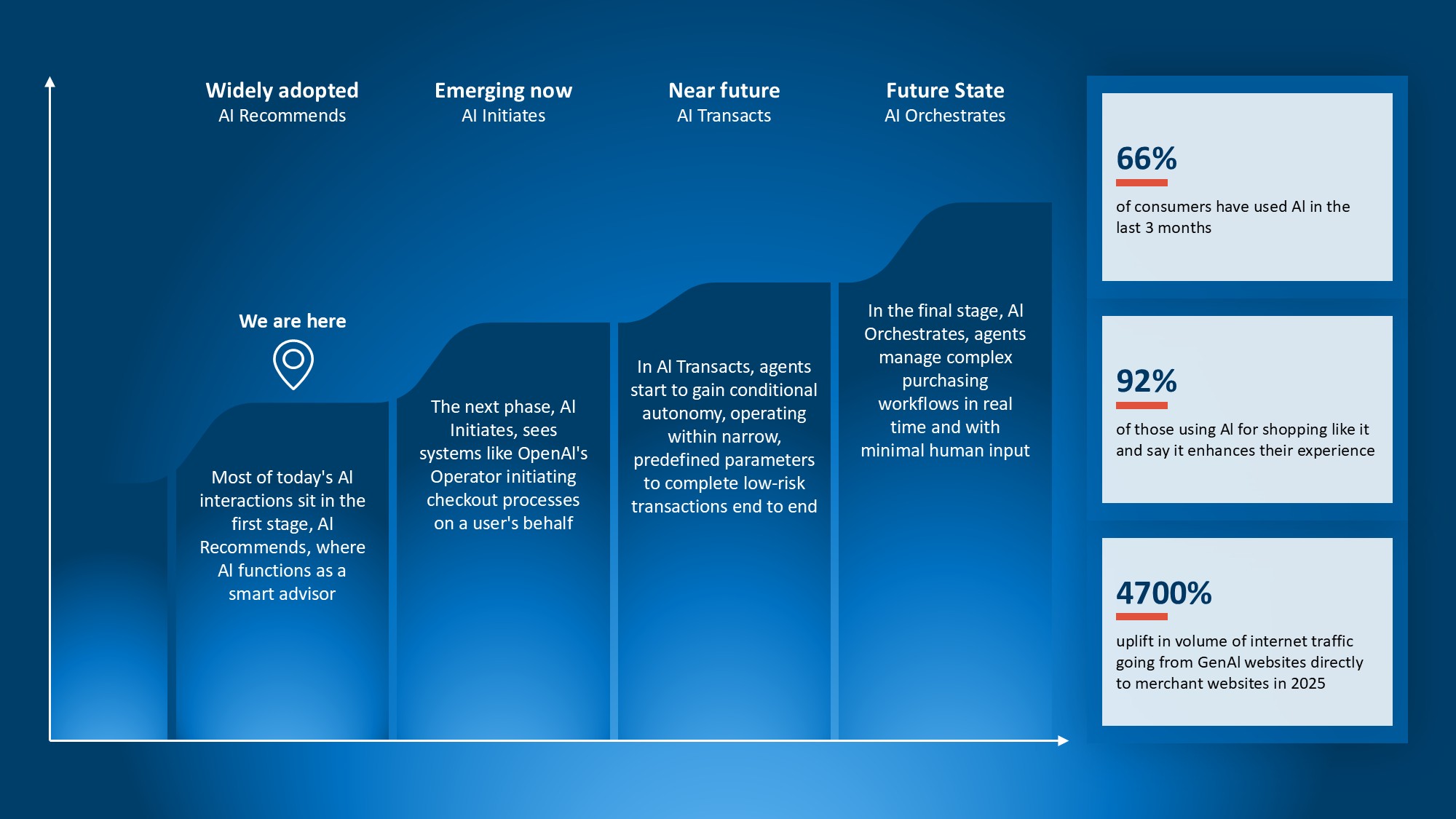 The trend for adopting agentic AI commerce.