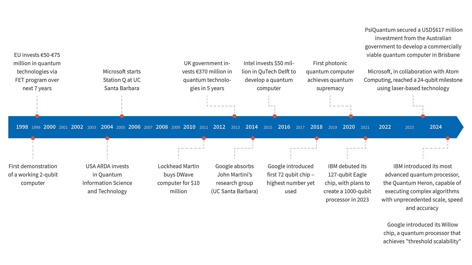 Timeline of quantum computing milestones from 1998 to 2024, showing global investments and tech breakthroughs.