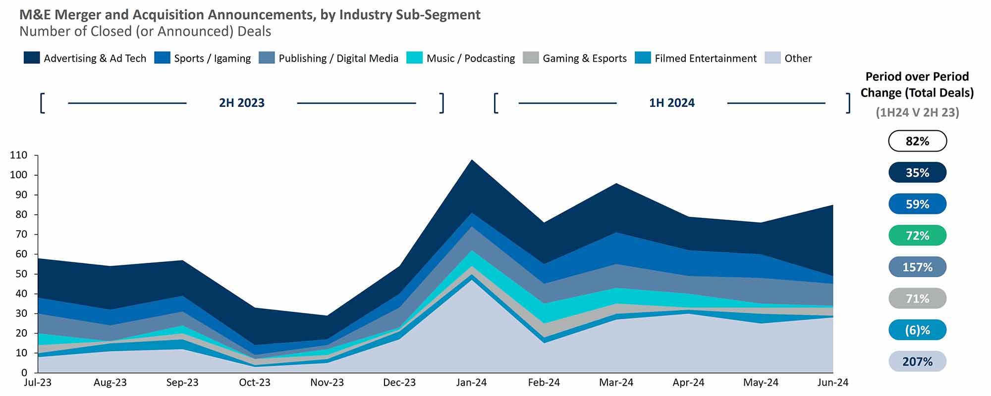M&E M&A deals up 82% in 1H24; strong growth in Music, Other, dip in Film.
