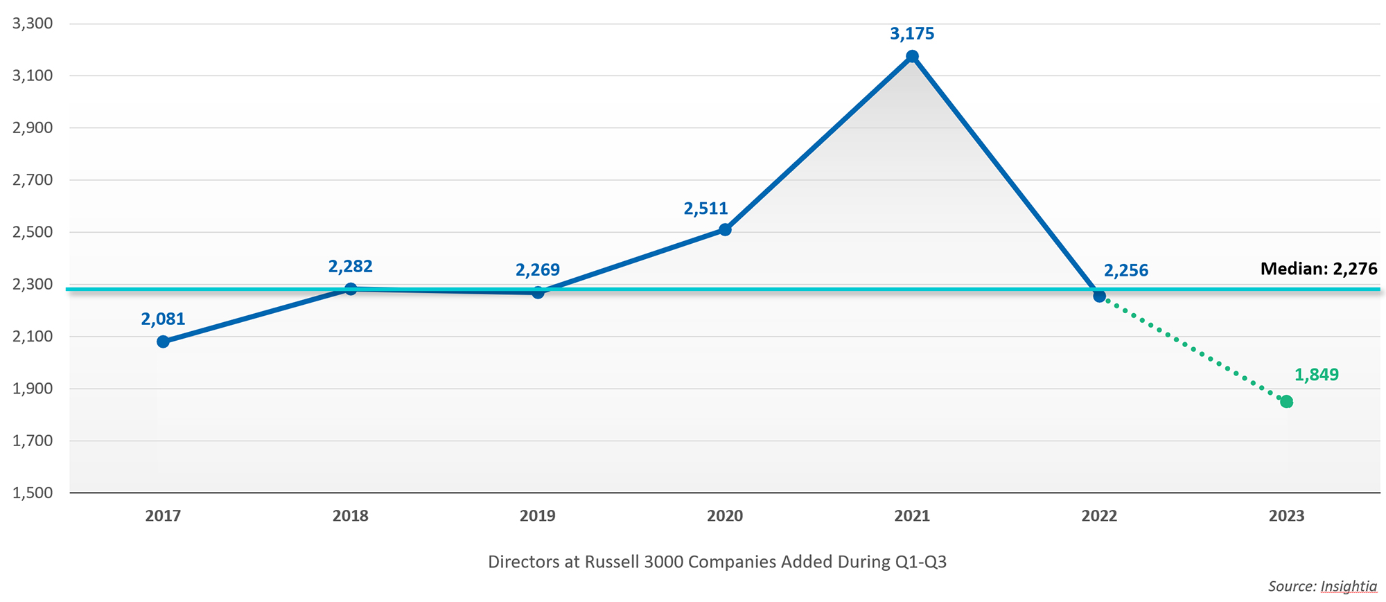 Figure 7: Directors Added