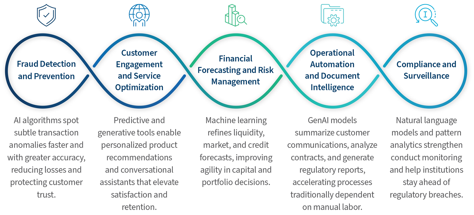 Infinity-loop graphic showing five AI banking use cases.