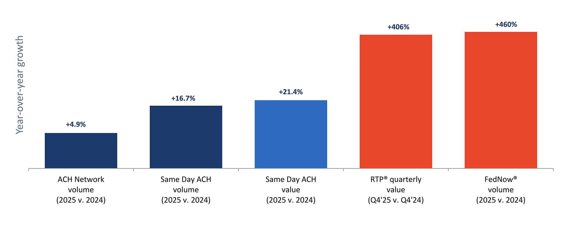 Bar chart of year-over-year growth in ACH, Same Day ACH, RTP and FedNow payments, ranging from 4.9 to 460 percent.