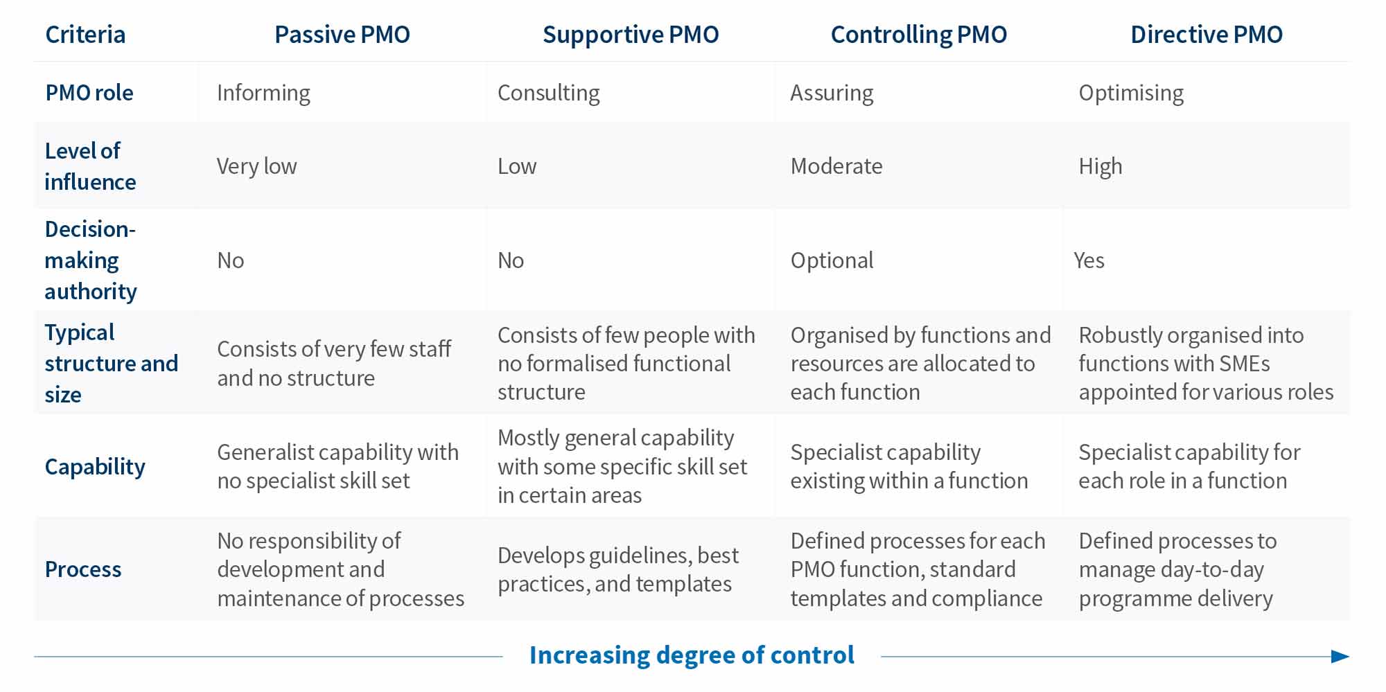 Comparison of Passive, Supportive, Controlling, and Directive PMO types.