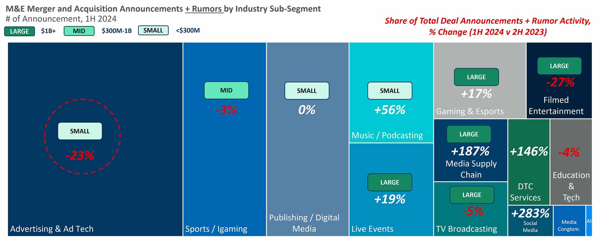 M&E M&A 1H24: Social +283%, Supply Chain +187%, Film –27%, Ad Tech –23%.