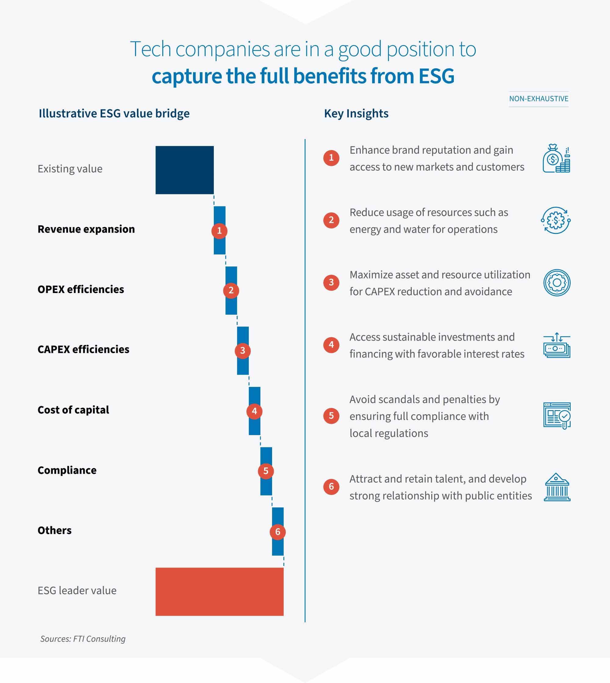 Tech firms can boost ESG value through efficiency, compliance, and brand growth.