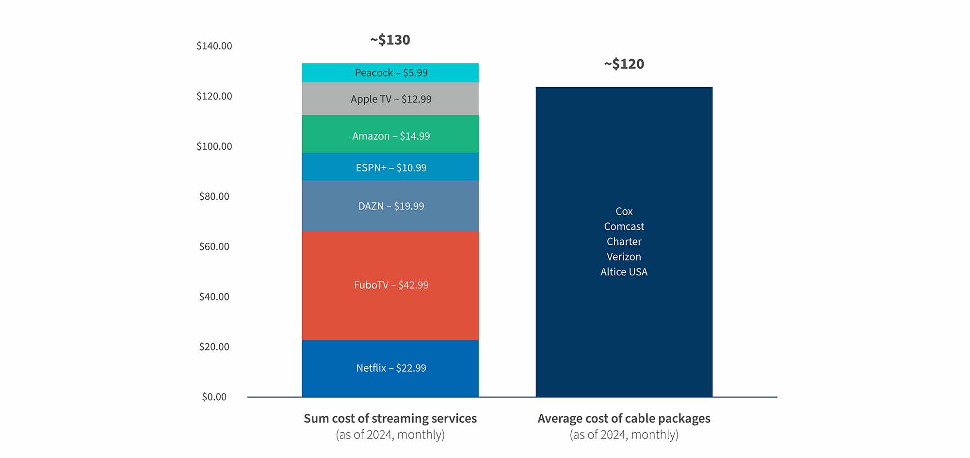 Chart showing 2024 monthly costs: streaming ~$130 vs cable ~$120.