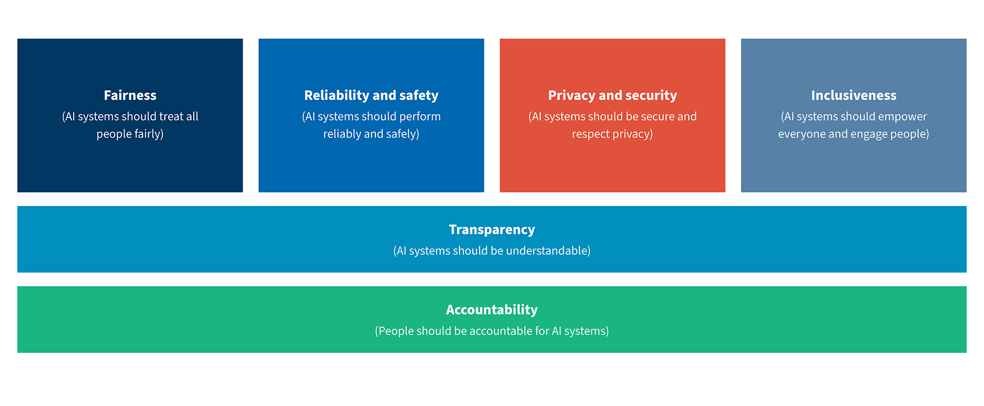 Graphic listing six AI principles: fairness, safety, privacy, inclusiveness, transparency, and accountability.