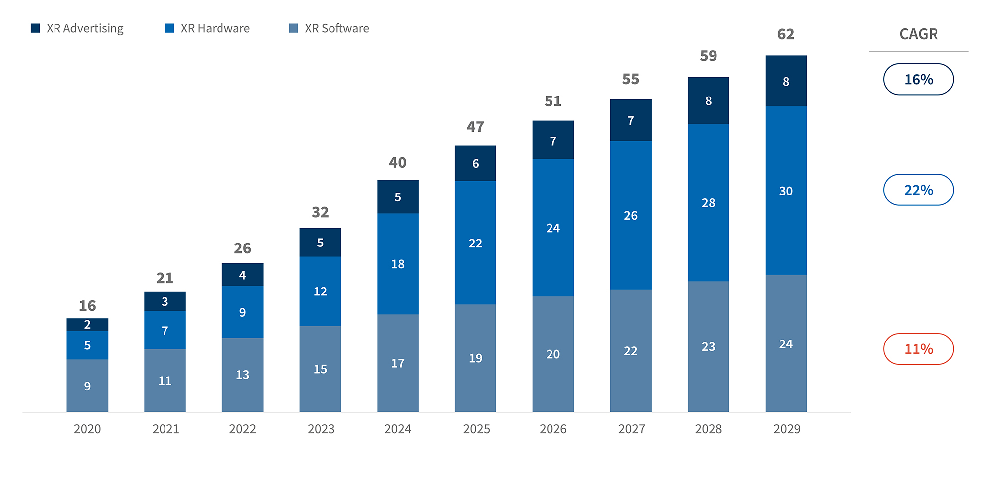Bar chart showing XR market growth 2020–2029 across software, hardware, and advertising with CAGR rates.