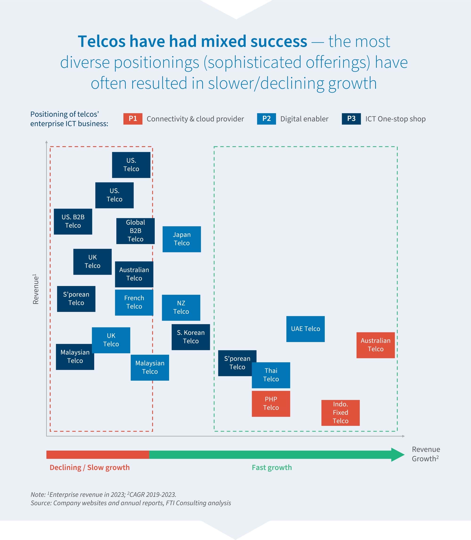 Chart comparing telco ICT strategies with revenue growth performance by region.