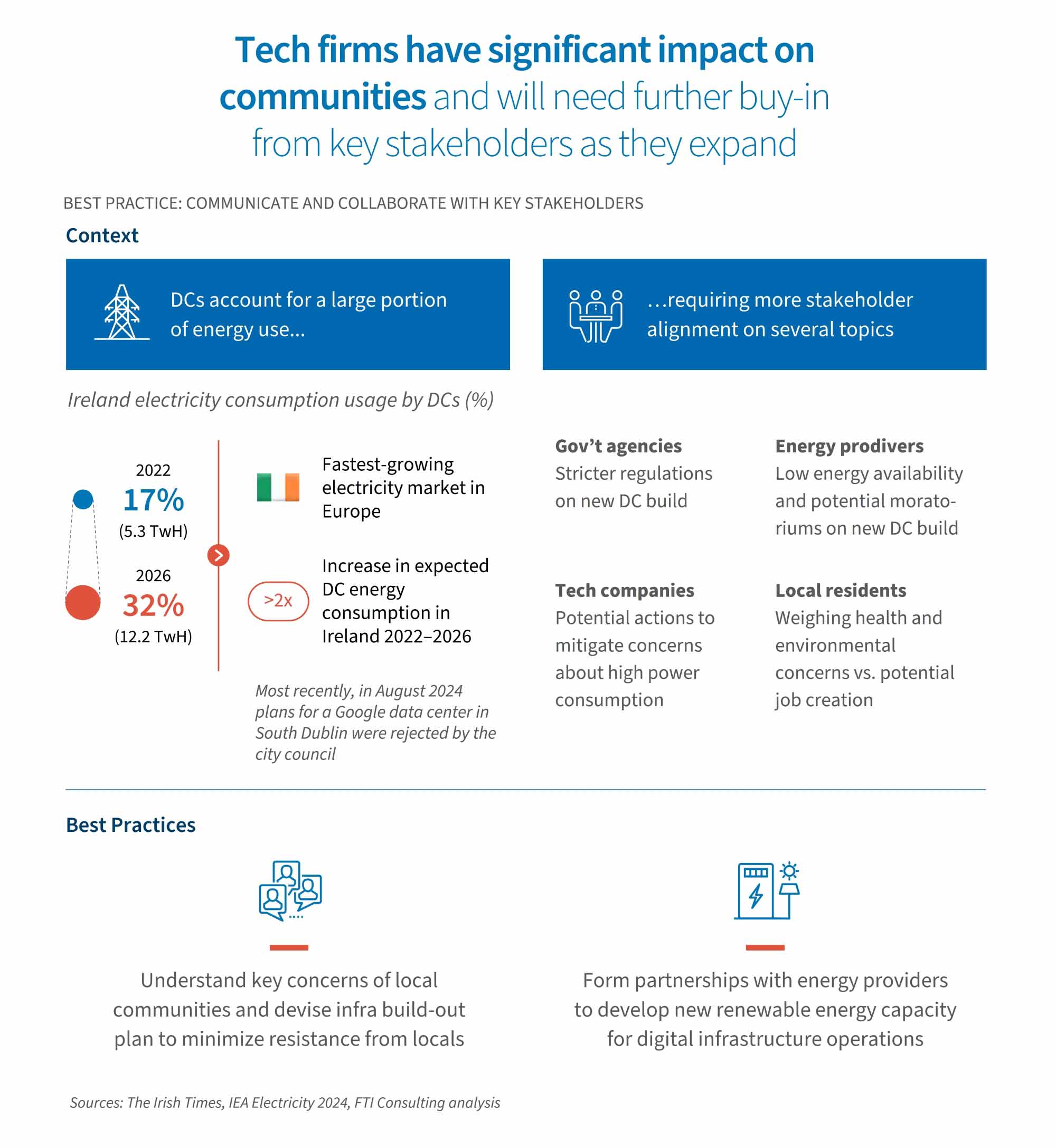 Best practice to communicate and collaborate with key stakeholders.