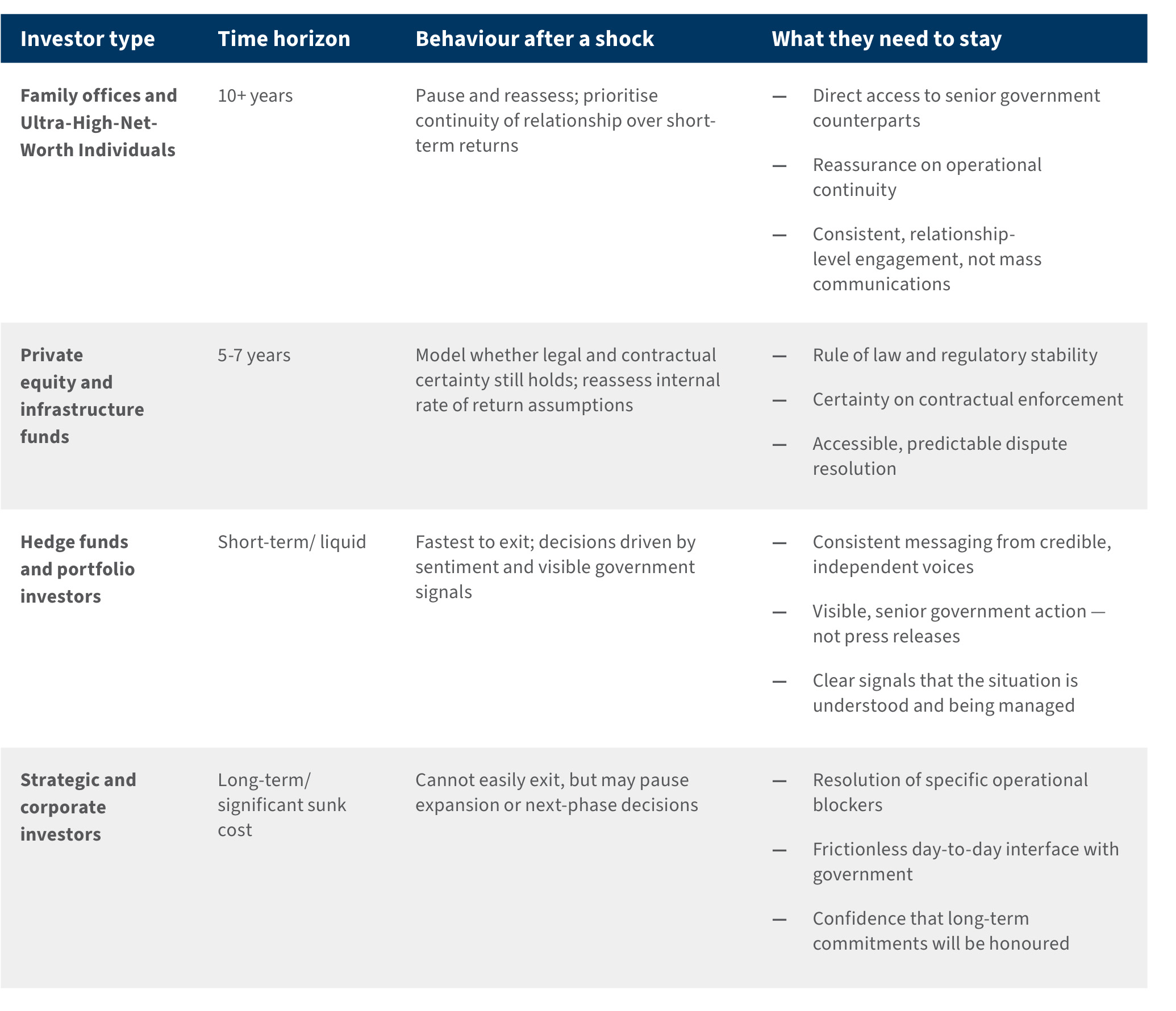 Table comparing investor types, investment horizons, responses to shocks and key actions needed to maintain investor confidence.
