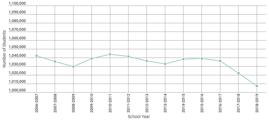 Public School Enrollment