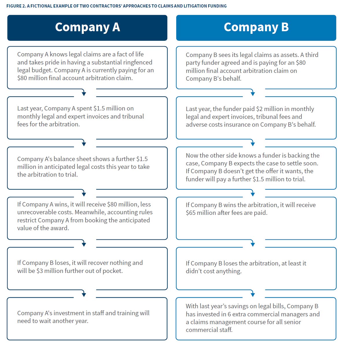 Fictional Example of Two Contractors Approaches to Claims and Litigation Funding
