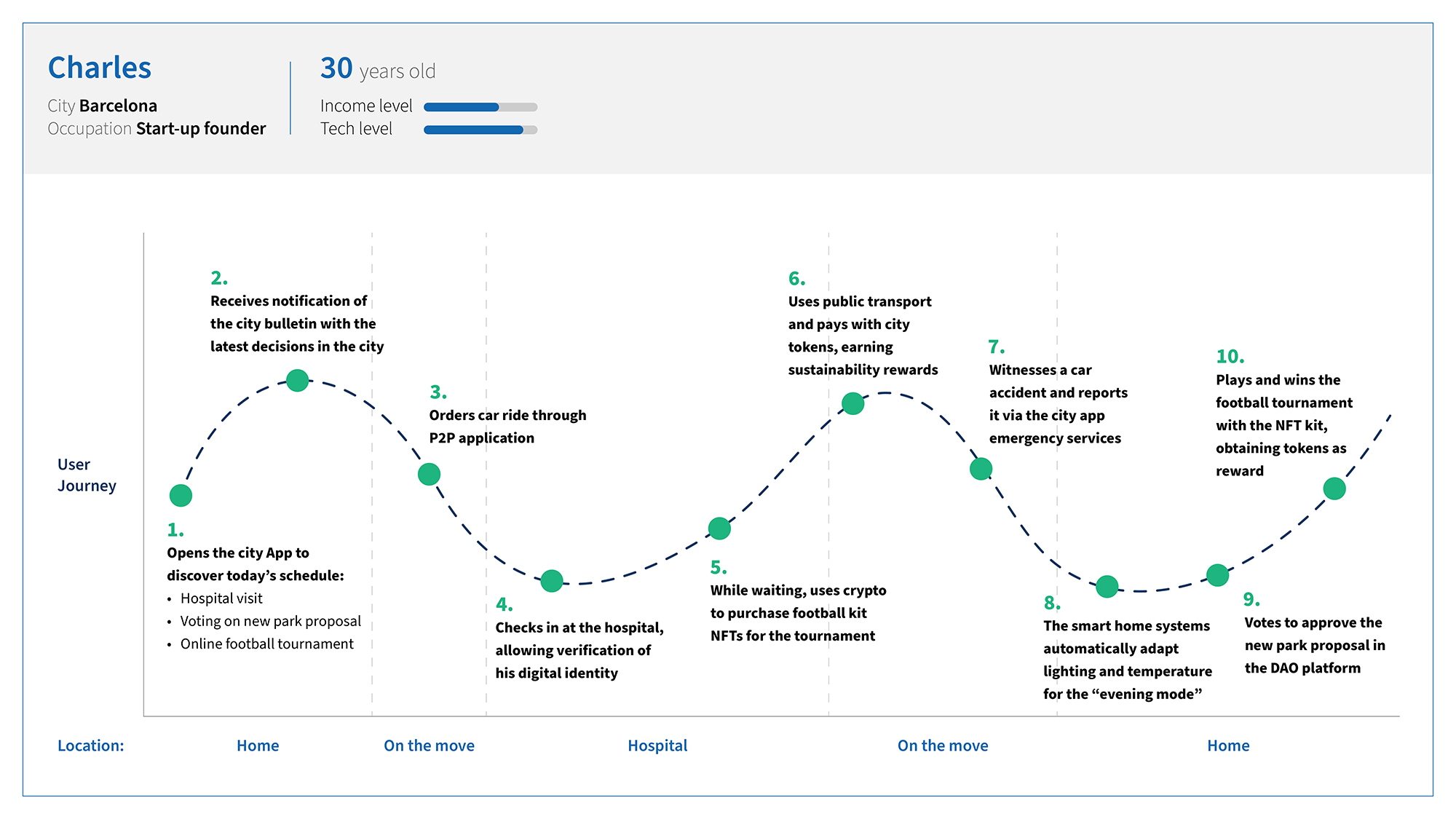 A Day in the Life of a City 3.0 Citizen