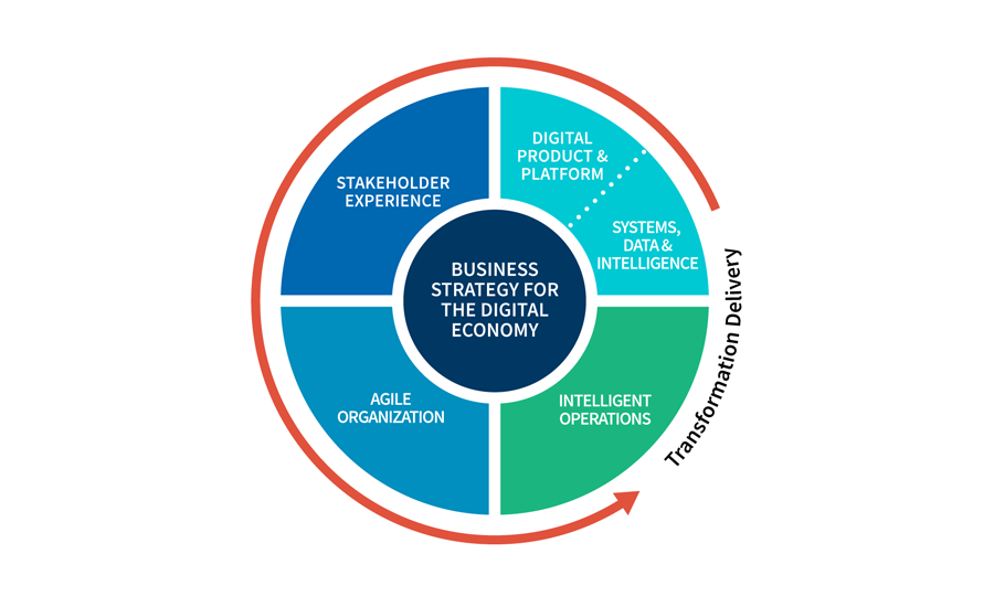 Telecom Transformation Agenda for the 2020’s - Chart 3