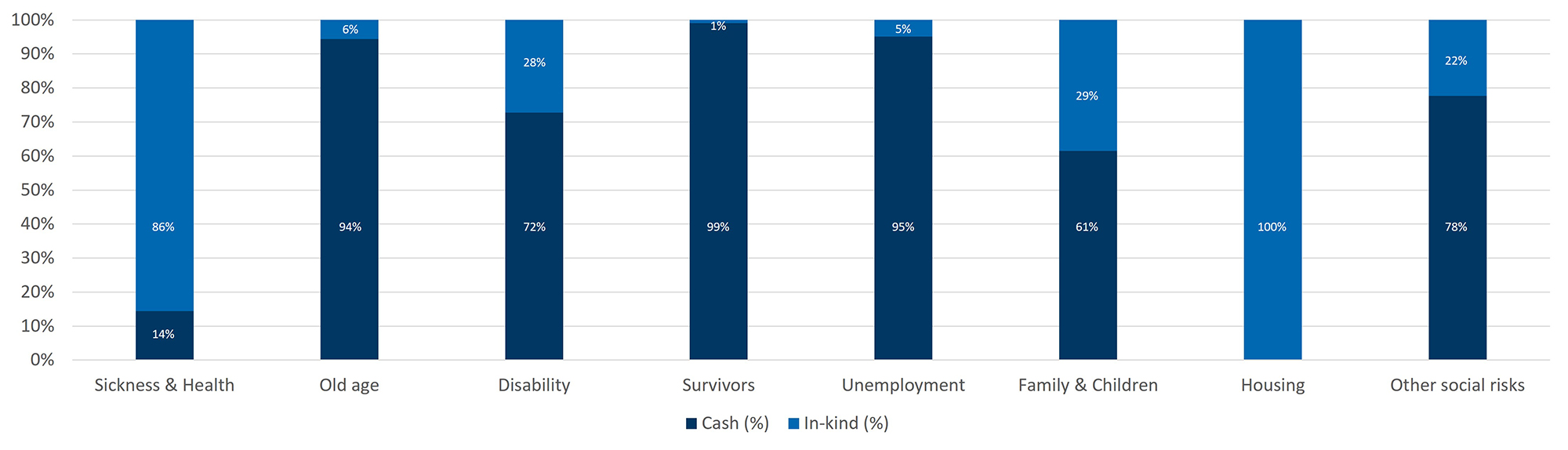 Bar chart showing cash and in-kind social support percentages by type of support including health, old age, disability and housing.