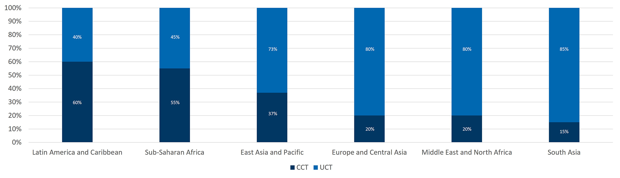 Bar chart comparing conditional and uncoditional social support percentages across global regions including Africa, Asia and Latin America.