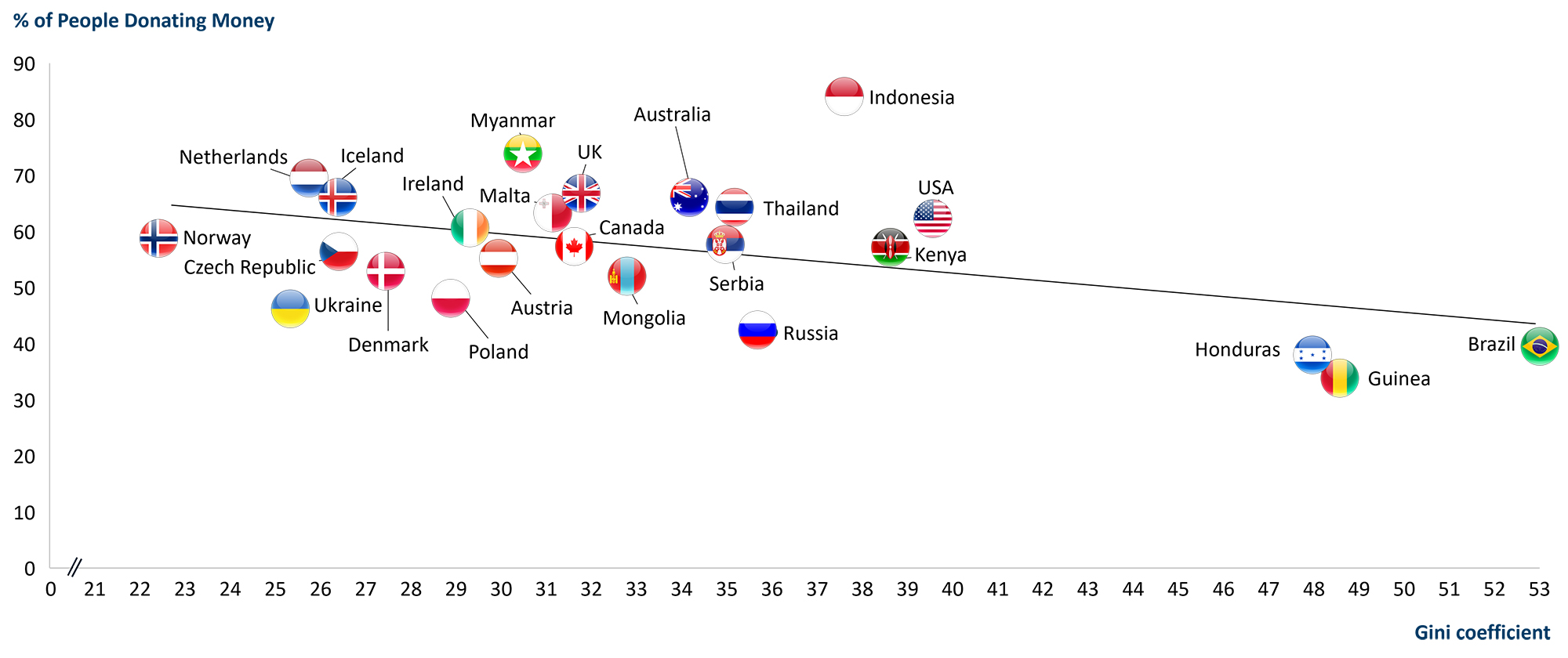 Scatter plot comparing percentage of people donating money and Gini coefficient with country flags including Indonesia, USA and Brazil.