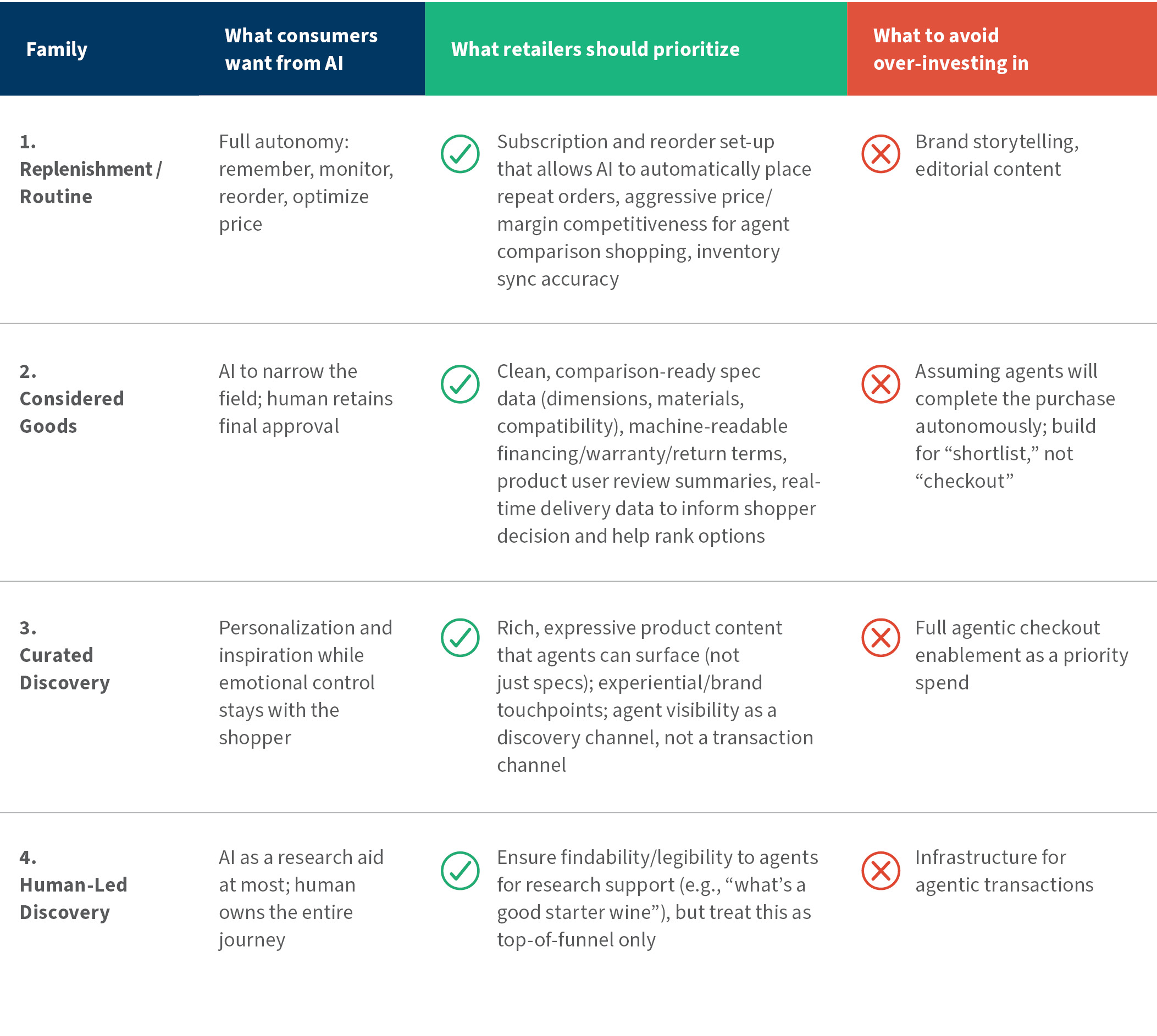 Chart comparing consumer expectations for AI shopping across four shopping categories, highlighting retailer priorities and areas to avoid over-investing in