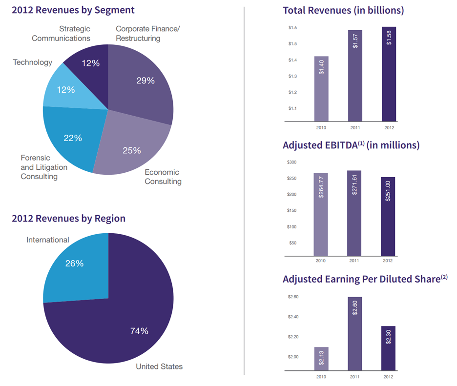 2012 Annual Report | Financial Highlights | Corporate Finance